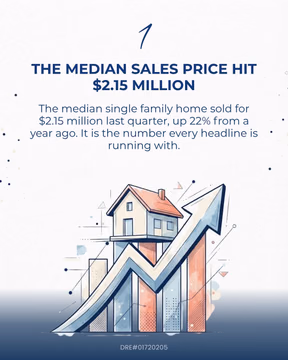 Hi! Janice Lee here 👋

The San Francisco housing market just posted some eye opening Q2 numbers 📊

The median single family home hit $2.15 million, up 22.2% from a year ago 📈 Inventory got cut nearly in half... just 115 single family homes available in the entire city. And almost 85% of homes sold above asking, with the average selling 25% over list price 🏡

Homes are moving in a median of 12 days ⚡ But here is what most agents won't tell you: that 22.2% jump reflects what kind of homes sold this quarter, not that every home appreciated 22%. The median can shift with size, location and quality. Real context matters when you are pricing your home 💪

Thinking about buying or selling in San Francisco? Let's talk.

📞 (415) 832-9151
🌐 JaniceLeeHomes.com

#SanFranciscoRealEstate #SanFranciscoHousingMarket #HomesForSaleSanFrancisco #TopAgent #SellYourHome
