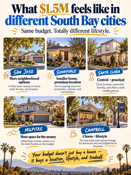 What does $1.5M actually get you in the South Bay? 🏡💰

Same budget, totally different lifestyle depending on where you land:

🌳 San Jose: more neighborhood options, with more variety in home style, lot size, and location
☀️ Sunnyvale: a smaller home in a premium location, paying for proximity, schools, and convenience
📍 Santa Clara: central and practical, a solid middle ground for commuters
⛰️ Milpitas: more space for the money, often roomier or newer at this price point
☕ Campbell: charm and lifestyle, trading some square footage for that downtown feel

Your budget doesn't just buy a house. It buys a location, a lifestyle, and a tradeoff. The key is knowing which tradeoff fits your life.

If you're house hunting in the South Bay and not sure which city makes the most sense for your budget, send me a DM. Happy to walk you through what's realistic in each area. 🤝

💬 Which city would you pick at $1.5M? Comment below 👇

Linh Tran | Real Estate Advisor | eXp Realty | DRE #02312746

Hashtags

#SouthBayRealEstate #SanJoseRealEstate #BayAreaHomes #SiliconValleyRealEstate #SanJoseHomes #SunnyvaleHomes #SantaClaraRealEstate #MilpitasHomes #CampbellCA #BayAreaHomeBuyer #FirstTimeHomeBuyer #HomeBuyingTips #BayAreaHousingMarket #MovingToSanJose #SanJoseREALTOR®