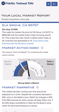 Elk Grove 95757 August Market Report 🏡📊
For Elk Grove 95758, 95624, 95759 message me directly.

The headline says “strong seller’s market,” but the details tell a more complicated story.

As of August 16:

• Median list price: $699,499
• Median price of new listings: $725,000
• Price per square foot: $311
• Median days on market: 56 days
• Active inventory: 70 homes
• Listings with price reductions: 47%

Inventory remains limited, which continues to favor sellers. But nearly half of active listings have reduced their price, and homes are taking longer to sell. That tells me buyers are still active, but they are more selective and unwilling to chase an overpriced home.

For sellers, this is not the market to “test” an ambitious price. The first two weeks matter. For buyers, the best opportunities may be homes that have been sitting, reduced, or relisted.

The market is not crashing, and it is not moving at pandemic speed. It is a more disciplined market where pricing, preparation and negotiation matter again.

Are you buying, selling or considering a move to Elk Grove? Comment “95757” and let’s talk about what these numbers mean for your situation.

Source: Fidelity National Title local market report, August 16, 2026. Figures reflect active listing data and may change.
