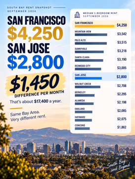 San Francisco vs. San Jose rent in September 2026 👀

A median 1-bedroom is around $4,250 in San Francisco compared with $2,800 in San Jose, a difference of about $1,450 per month, or $17,400 per year.

Same Bay Area. Very different rent.

Would you pay more to live in SF, or choose San Jose and keep the difference?