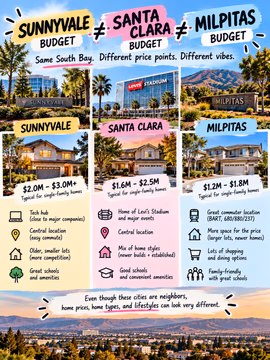 Sunnyvale budget ≠ Santa Clara budget ≠ Milpitas budget 🏡💰

Same South Bay. Different price points. Different vibes.

☀️ Sunnyvale: tech hub, central location, great amenities. Older homes on smaller lots with a lot of competition.

🏟️ Santa Clara: home of Levi's Stadium, central location, and a mix of newer builds and established homes.

🚆 Milpitas: great commuter spot with BART and quick access to 680, 880, and 237. More space for the price, newer homes, and lots of shopping and food.

Even though these cities sit right next to each other, home prices, home types, and lifestyles can look very different. Knowing the tradeoffs early can save you months of searching.

Want to see what your budget actually gets you in each city? Send me a DM and I'll pull current listings for you. 🤝

💬 Which city fits your budget and lifestyle best? 👇

Linh Tran | Real Estate Advisor | eXp Realty | DRE #02312746

#SunnyvaleRealEstate #SantaClaraRealEstate #MilpitasRealEstate #SouthBayRealEstate #SiliconValleyRealEstate #BayAreaHomes #BayAreaHousingMarket #HomeBuyingTips #FirstTimeHomeBuyer #BayAreaHomeBuyer #SunnyvaleHomes #MilpitasHomes #SantaClaraHomes #SanJoseREALTOR® #SouthBayLiving