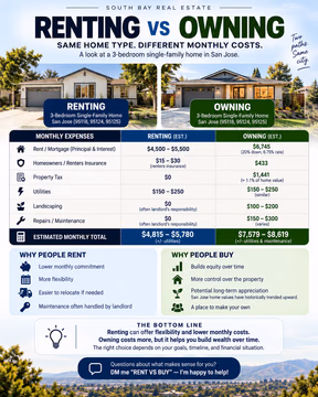 Renting vs owning in San Jose isn’t just about which monthly payment is lower, it’s about what each option gives you.

For a 3-bedroom single-family home in San Jose, renting may offer a lower monthly commitment and more flexibility. Owning usually costs more each month, but part of that payment goes toward principal, which helps build equity over time.

The right choice depends on your timeline, savings, monthly budget, and long-term goals.

If you want to compare the numbers for your own situation, DM me “RENT VS BUY” and I’ll help you break it down.
