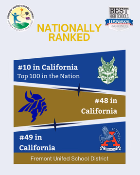 Proud Fremont moment: Fremont Unified is celebrating U.S. News recognition for several of our high schools. According to FUSD's August 19 post, Mission San Jose High ranked No. 10 in California and in the national top 100, with Irvington No. 48 and American No. 49 in California.

As a Fremont resident, I am proud of the students, educators, families, and staff whose daily work stands behind recognition like this. Rankings are only one measure of a school community, but this is still something worth celebrating.

Congratulations, FUSD! What makes you proud to call Fremont home?

Source: Fremont Unified School District
https://www.instagram.com/p/DcMzrbVIFIV/