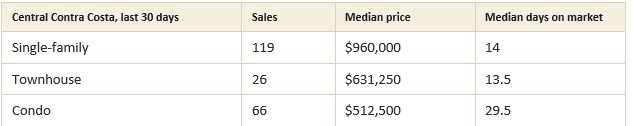 Houses Win. Condos Wait.