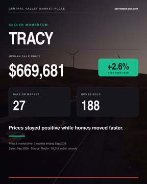 Quick look at what the market is doing around the Central Valley

Tracy is still holding strong
Manteca is basically flat
Stockton sales are up
Lathrop is giving buyers the most room to negotiate
Mountain House is still a more selective market

Every city is moving a little differently right now

Swipe through the numbers and let me know which market you want me to cover next

Latest available data from Redfin
