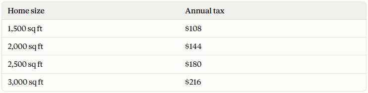 Real Estate and Measure V: West Contra Costa Parcel Tax